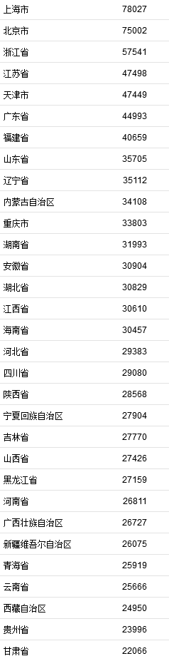 2021年居民收入排行榜公布！你一年收入多少？