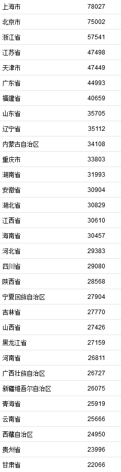 2021年居民收入排行榜公布！你一年收入多少？