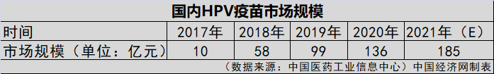 HPV疫苗一針就夠？業(yè)界認(rèn)為實(shí)行尚早