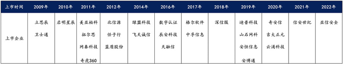 越來越多機(jī)構(gòu)布局網(wǎng)安，“跟風(fēng)”還是“價值”投資？