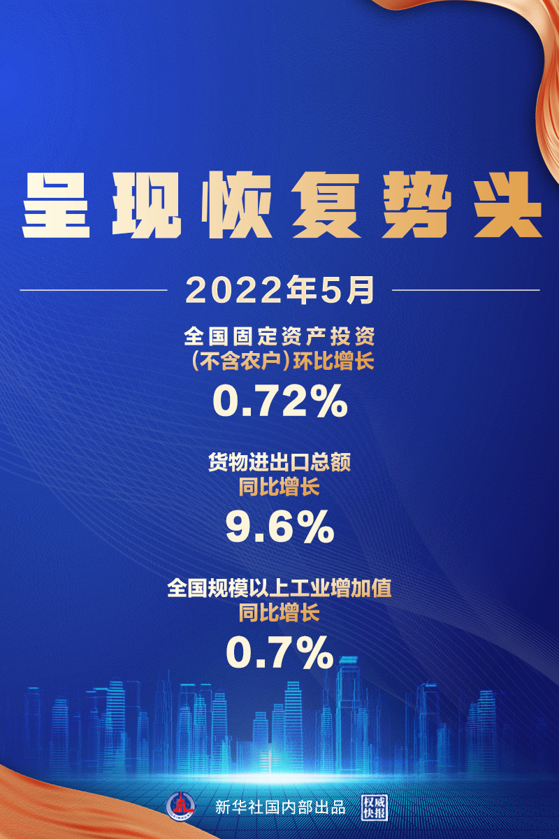 5月經(jīng)濟(jì)數(shù)據(jù)來了，呈現(xiàn)恢復(fù)勢頭