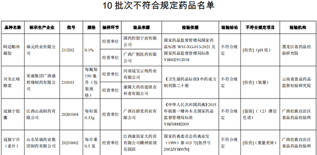 10批次藥品不合規(guī)！涉小兒感冒顆粒、川貝止咳糖漿等