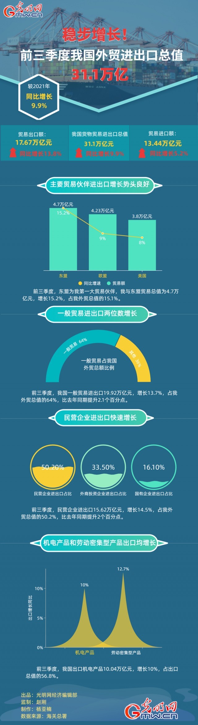 數(shù)據(jù)圖解丨穩(wěn)步增長(zhǎng)！前三季度我國(guó)外貿(mào)進(jìn)出口總之31.1萬(wàn)億元