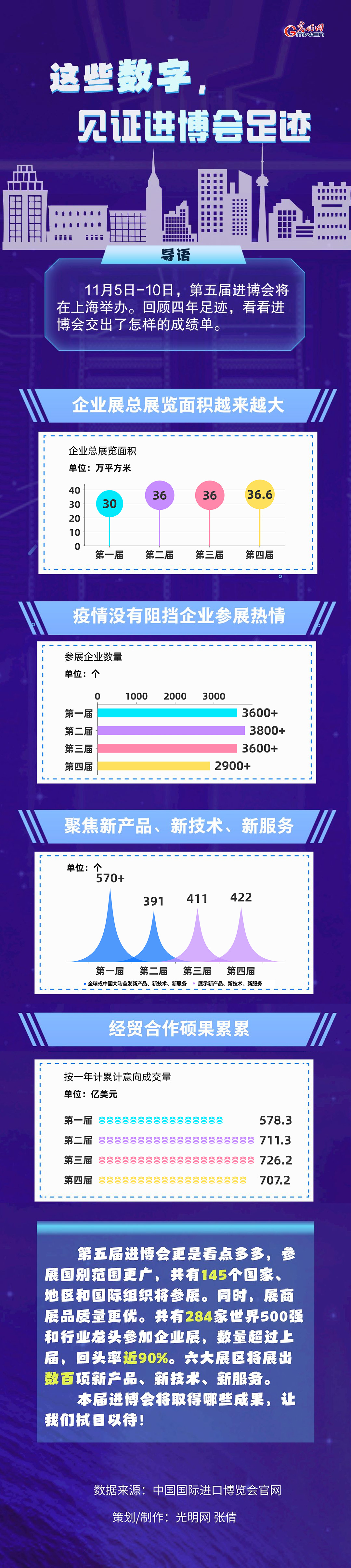 數(shù)據(jù)圖解丨這些數(shù)字，見證進博會足跡