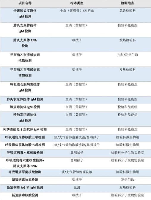 流感、肺炎支原體、細(xì)菌感染……如何檢測？