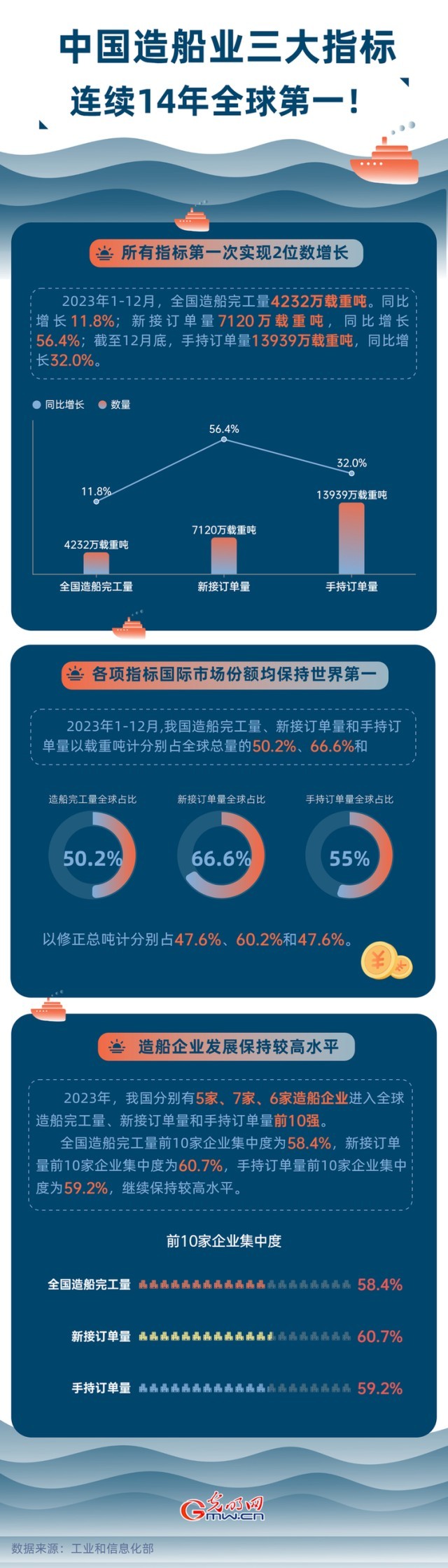 數(shù)據(jù)圖解丨中國造船業(yè)三大指標連續(xù)14年全球第一！