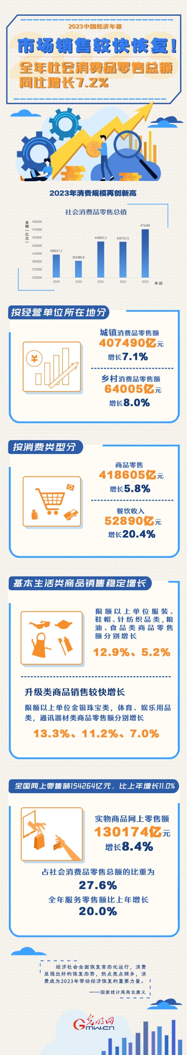 2023中國經(jīng)濟(jì)年報丨市場銷售較快恢復(fù)！全年社會消費(fèi)品零售總額同比增長7.2%