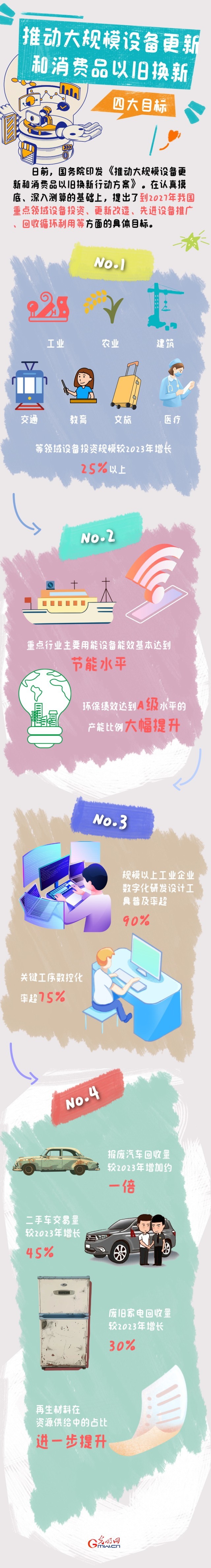 圖解丨目標(biāo)明確！大規(guī)模設(shè)備更新和消費(fèi)品以舊換新行動(dòng)來(lái)了