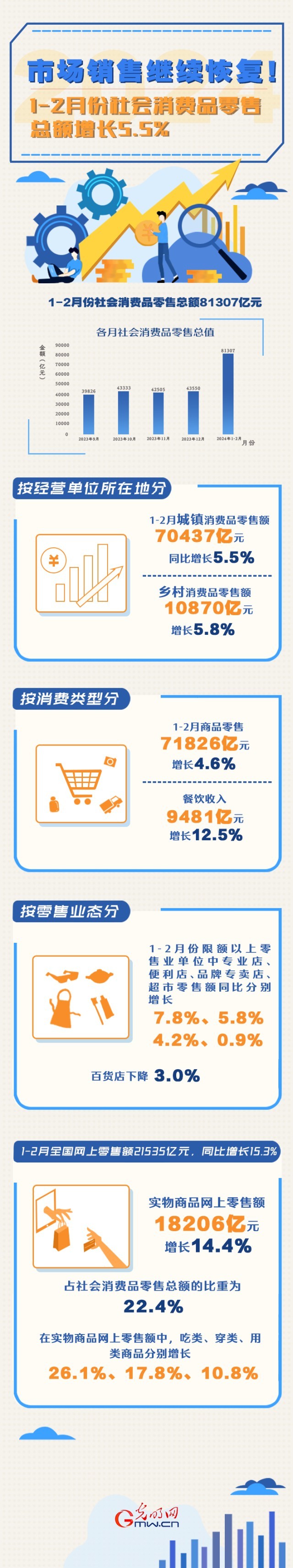 數(shù)據(jù)圖解丨市場銷售繼續(xù)恢復！1-2月份社會消費品零售總額增長5.5%