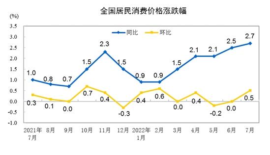 CPI漲跌幅走勢圖。來自國家統(tǒng)計局。