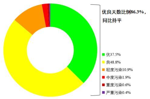 圖1 2022年1—8月全國339個地級及以上城市各級別天數(shù)比例。圖片來源：生態(tài)環(huán)境部網(wǎng)站