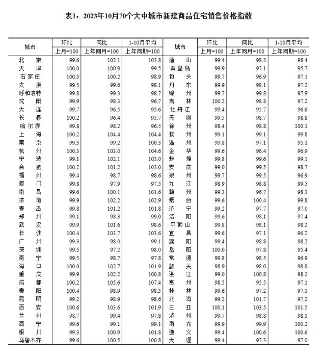 2023年10月70個大中城市新建商品住宅銷售價格指數(shù)。 截圖自國家統(tǒng)計局官網(wǎng)