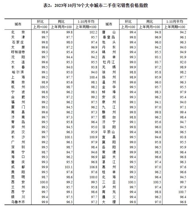2023年10月70個大中城市二手住宅銷售價格指數(shù)。 截圖自國家統(tǒng)計局官網(wǎng)