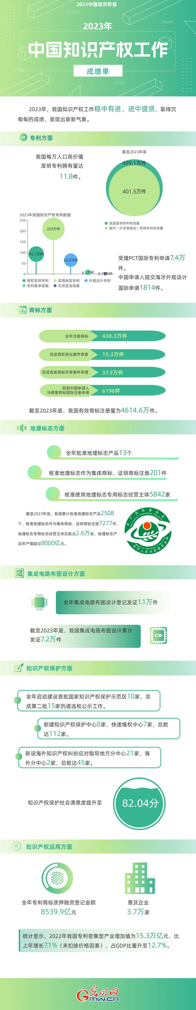 2023中國(guó)經(jīng)濟(jì)年報(bào)丨世界首個(gè)！我國(guó)國(guó)內(nèi)有效發(fā)明專利數(shù)量突破400萬件