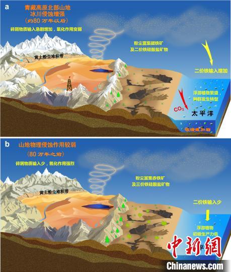 青藏高原北部冰川侵蝕增強驅(qū)動亞洲沙塵鐵(Fe)化學(xué)組成和太平洋生態(tài)系統(tǒng)轉(zhuǎn)型?！≈锌圃呵嗖馗咴?供圖