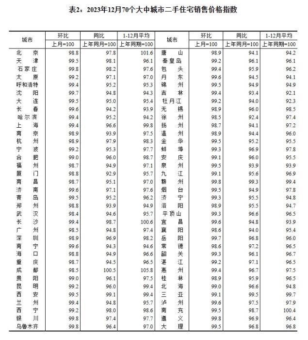 2023年12月70個大中城市二手住宅銷售價格指數(shù)。 截圖自國家統(tǒng)計局官網(wǎng)