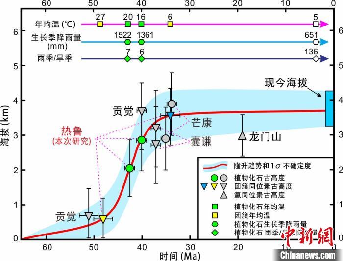 青藏高原東部新生代隆升歷史重建?！≈锌圃呵嗖馗咴?供圖