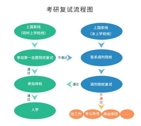 考研初試成績公布后，你需要做哪些事？