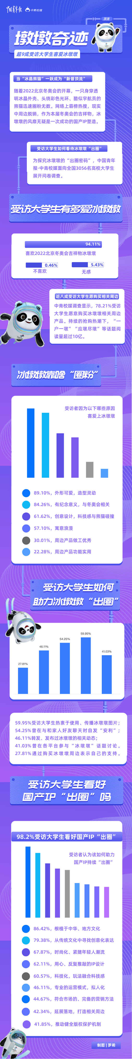“墩墩奇跡”，未完待續(xù) 超九成受訪大學(xué)生喜愛(ài)冰墩墩