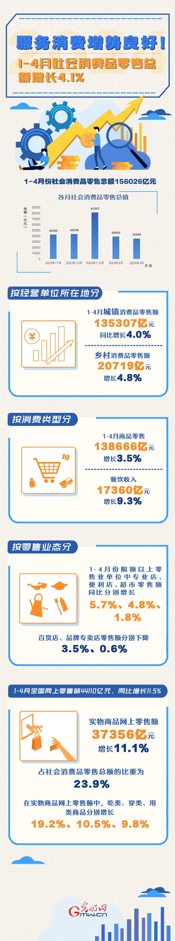 數(shù)據(jù)圖解丨服務(wù)消費增勢良好！1-4月份社會消費品零售總額同比增長4.1%